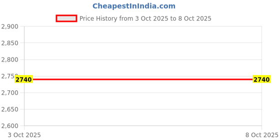 amazon.in Body Maxx 20 Kg Home Gym Set with 3 in 1 Bench & Rods Price History Graph from 3 Oct 2025 to 8 Oct 2025