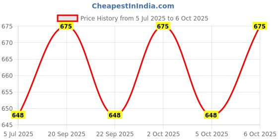 amazon.in BODY MAXX 20 Kg Pvc Dumbells Sets Bm-Combo-20, Black Price History Graph from 5 Jul 2025 to 6 Oct 2025