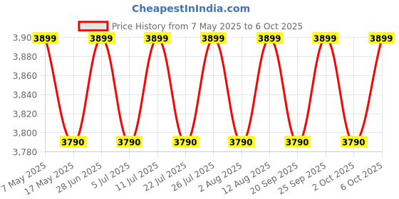 amazon.in Body Maxx 20Kg PVC Combo 30 Home Gym with 8 in 1 Multipurpose Bench body maxx Price History Graph from 7 May 2025 to 6 Oct 2025