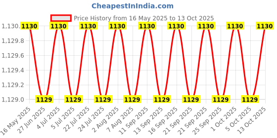 amazon.in Body Maxx 24 Kg Home Gym Set Rubber Plates + Dumbells Rods + Gloves + Gripper + 3 Ft Ez Curl Bar + Locks body maxx Price History Graph from 16 May 2025 to 13 Oct 2025