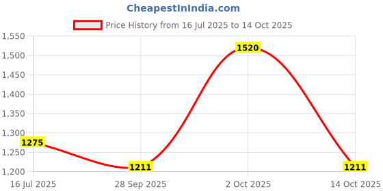 amazon.in BODY MAXX 25mm Weight Straight Bar with 2 No Spring Locks, 7ft Price History Graph from 16 Jul 2025 to 14 Oct 2025