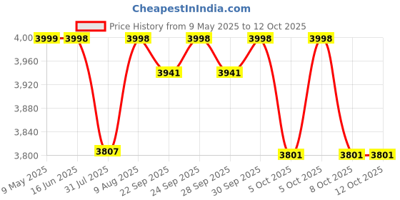 amazon.in Body maxx 3 in 1-20 Inch 24 Inch 30 Inch Foam Plyometric Box Jumping Exercise. Plyo soft box for jumping at home & club usage. Price History Graph from 9 May 2025 to 12 Oct 2025
