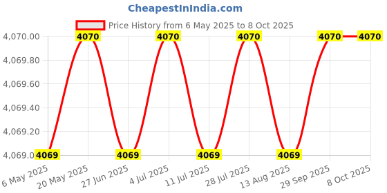 amazon.in Body Maxx 30Kg PVC Combo 30 Home Gym with 8 in 1 Multipurpose Bench Price History Graph from 6 May 2025 to 7 Oct 2025
