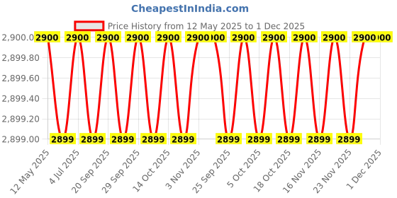 amazon.in Body Maxx 40 Kg Adjustable Weight Lifting Rubber Plates Home Gym Combo 4 body maxx Price History Graph from 12 May 2025 to 1 Dec 2025