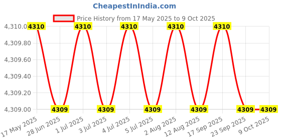 amazon.in Body Maxx 40Kg PVC Combo 30 Home Gym with 8 in 1 Multipurpose Bench body maxx Price History Graph from 17 May 2025 to 8 Oct 2025