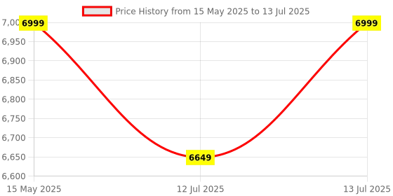 amazon.in Body Maxx 50Kg Hex Dumbbells Combo. 2.5 Kg + 5 Kg + 7.5 Kg + 10 Kg X 1 Pair Each!! Hex Dumbbells Rubber Coated Combo For Home Use And Gym Use,Black body maxx Price History Graph from 15 May 2025 to 13 Jul 2025