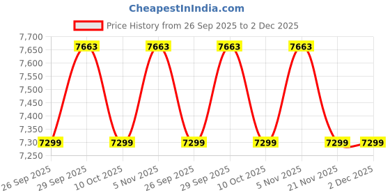 amazon.in Body Maxx 65kg Cast Iron Adjustable Home Gym Set with Straight Rod Price History Graph from 26 Sep 2025 to 2 Dec 2025