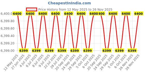 amazon.in Body Maxx 70 Kg Weight Lifting Of Home Gym Rubber Plates, Multi Purpose 6 In 1 Bench Press, 2 Dumbells Rods, 3 Feet Curl Bar, 5 Feet Straight Bar, Gloves, Rope, Gym Bag, Hand Grippers & 4 Locks body maxx Price History Graph from 12 May 2025 to 26 Nov 2025