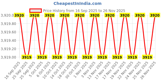 amazon.in Body Maxx 75 Kg Home Gym Rubber Weight Plates + 1 No x 3Ft Ez Curl Bar + 1 No x 5 Ft Straight Bar + 2 Dumbells Rods 14 Inches + Gloves + Rope + Gym Bag + Hand Grippers + Locks (Home Gym Set) Price History Graph from 16 Sep 2025 to 25 Nov 2025