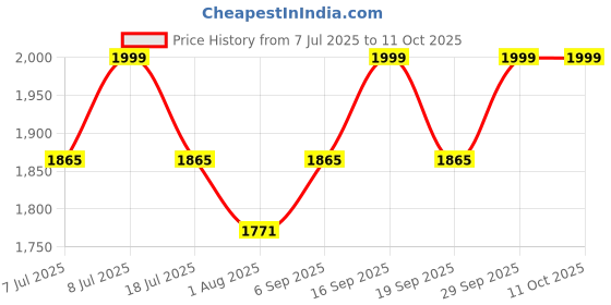 amazon.in Body Maxx 7.5Kg Hex Dumbbells(7.5Kg X 2Pcs) Price History Graph from 7 Jul 2025 to 11 Oct 2025