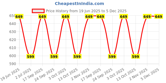 amazon.in Body Maxx 77088 Training Bar, 5ft Price History Graph from 19 Jun 2025 to 4 Dec 2025