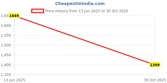 amazon.in Body Maxx 78005 Rubber Dumbbell Set, 5Kg Pack of 2 (Black) Price History Graph from 13 Jun 2025 to 30 Oct 2025