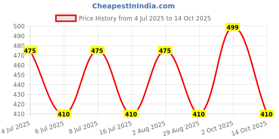 amazon.in Body Maxx 8Kg-Combo 14 Dumbbells Kit 15 Inches Dumbells Rod (Rubber, Adjustable, Black) Price History Graph from 4 Jul 2025 to 14 Oct 2025