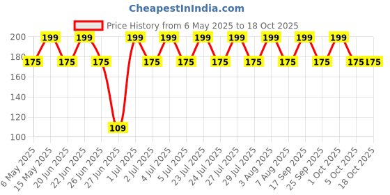 amazon.in BODY MAXX Badminton Sports Nylon Net BM-2 Price History Graph from 6 May 2025 to 18 Oct 2025