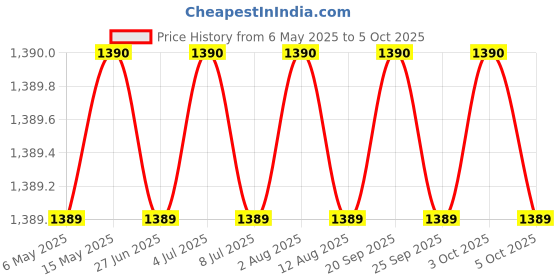 amazon.in Body Maxx Bicep Stand Heavy Duty 2X2 For Biceps & Triceps Exercises body maxx Price History Graph from 6 May 2025 to 5 Oct 2025