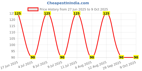 amazon.in Body Maxx BM-45 Jumping Rope with Comfortable Foam Grip Blue Price History Graph from 27 Jun 2025 to 8 Oct 2025