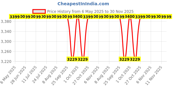 amazon.in BODY MAXX Cast Iron Dumbells Unisex Home Gym Set, 35 kg body maxx Price History Graph from 6 May 2025 to 30 Nov 2025
