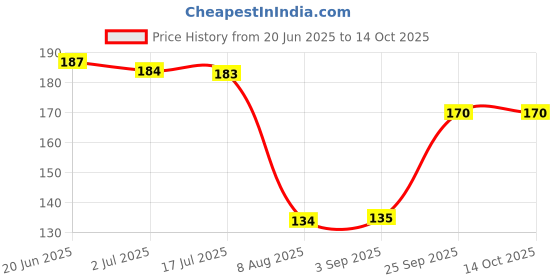 amazon.in Body Maxx Combo Pack Gym Gloves, Skipping Rope Bearing, Hnad Gripper 1 Pcs body maxx Price History Graph from 20 Jun 2025 to 14 Oct 2025