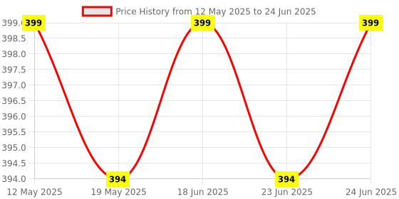 amazon.in BODY MAXX Curl Bar 20mm with 2 Spring Locks, 3ft body maxx Price History Graph from 12 May 2025 to 24 Jun 2025