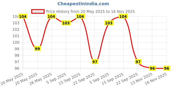 amazon.in Body Maxx Exclusive Gym Training Skipping Rope with Bearing body maxx Price History Graph from 20 May 2025 to 16 Nov 2025