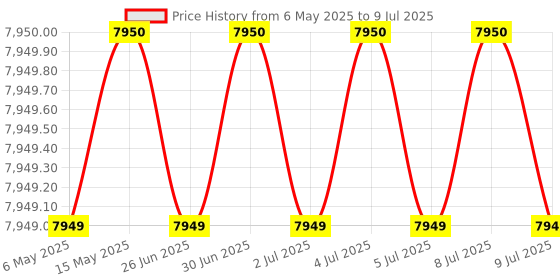 amazon.in Body Maxx Exercise Mat with EVA Foam Interlocking and Protective Flooring for Gym Equipment 1 Meter x 1 Meter x 25mm, Blue & Red, (Pack of 8) Price History Graph from 6 May 2025 to 9 Jul 2025