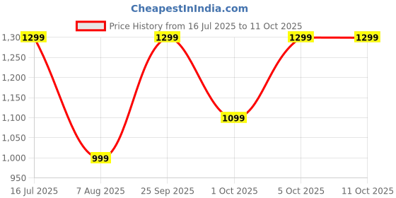 amazon.in BODY MAXX Flat Bench Plus 2 Kg x 2 PVC Dumbbells (Black) body maxx Price History Graph from 16 Jul 2025 to 11 Oct 2025