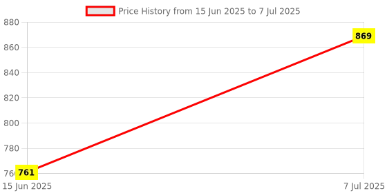 amazon.in Body Maxx Fully Solid Tricep Press Down Handle bar for Training Bicep and Other Exercises Price History Graph from 15 Jun 2025 to 7 Jul 2025