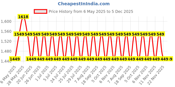 amazon.in Body Maxx Heavy Duty 10mm (Size of 4x3 feet) Thick Rubber Exercise Gym Floor & Equipment Mats (Pack of 2). Price History Graph from 6 May 2025 to 5 Dec 2025