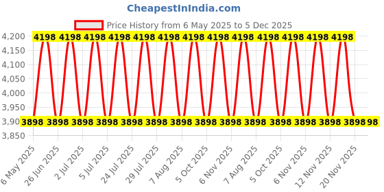 amazon.in Body Maxx Heavy Duty 10mm (Size of 4x3 feet) Thick Rubber Exercise Gym Floor & Equipment Mats (Pack of 6). body maxx Price History Graph from 6 May 2025 to 5 Dec 2025