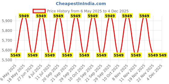 amazon.in Body Maxx Heavy Duty 10mm (Size of 4x3 feet) Thick Rubber Exercise Gym Floor & Equipment Mats (Pack of 8). Price History Graph from 6 May 2025 to 4 Dec 2025