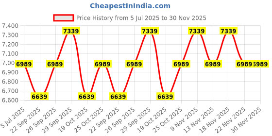 amazon.in Body Maxx Hex Fixed Dumbbells 25 kg Pair, Rubber Dumbbell Set 25kg, Black Rubber Coated Dumbbells with Steel Grip Home Gym Fitness Price History Graph from 5 Jul 2025 to 29 Nov 2025