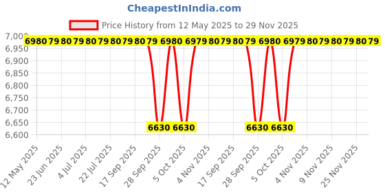 amazon.in BODY MAXX Home Gym Pack with 8 in 1 Bench, 4 Rods, Bands, Gripper, Rope & Gloves (50kg) body maxx Price History Graph from 12 May 2025 to 29 Nov 2025