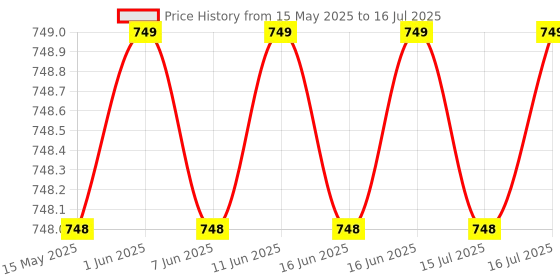 amazon.in BODY MAXX Iron Fixed Hexagonal Dumbbells Pair (2.5Kg X 2Pcs, Black) Price History Graph from 15 May 2025 to 16 Jul 2025
