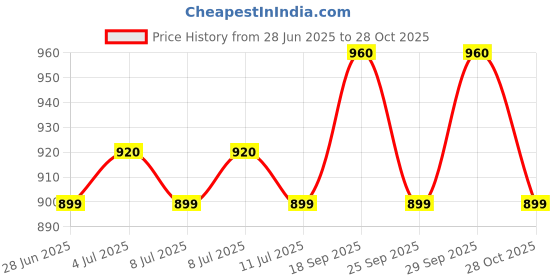 amazon.in Body Maxx Leather Fitness Dumbell Set Home Gym Kit, 10kg Price History Graph from 28 Jun 2025 to 28 Oct 2025
