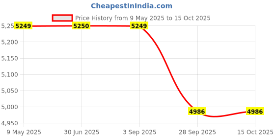 amazon.in Body Maxx Pair of 20 KG Rubber Coated Hex Dumbbell body maxx Price History Graph from 9 May 2025 to 15 Oct 2025