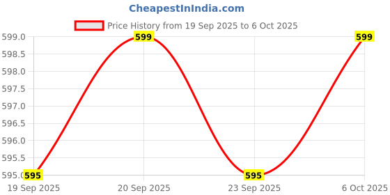 amazon.in Body Maxx Polyvinyl Chloride (PVC) 20 Kg Adjustable Dumbbell Set with Gym Gloves, Black Price History Graph from 19 Sep 2025 to 6 Oct 2025