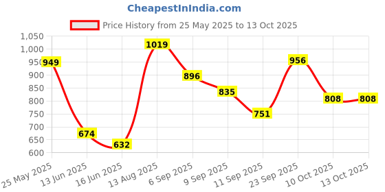 amazon.in Body Maxx PVC 10Kg Home Gym Combo Set for Home Workout, PVC Weight in Variations, 3Feet Curl Rod and Dumbbells Rods with Gym Accessories Price History Graph from 25 May 2025 to 13 Oct 2025