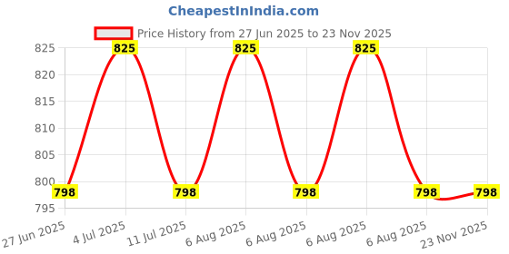 amazon.in Body Maxx PVC 4Kg Home Gym Combo Set for Home Workout, PVC Weight in Variations, 3Feet Curl Rod and Dumbbells Rods with Gym Accessories Price History Graph from 27 Jun 2025 to 23 Nov 2025