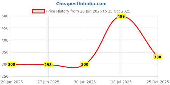amazon.in Body Maxx PVC Dumbells 3 Kg Pair,Silver body maxx Price History Graph from 20 Jun 2025 to 25 Oct 2025