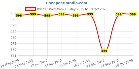 amazon.in BODY MAXX PVC Dumbells Set, 20kg, Adjustable, Black body maxx Price History Graph from 15 May 2025 to 17 Oct 2025