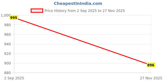 amazon.in Body Maxx Rubber Encased Solid Hex Dumbbell Single Piece (One Dumbbell Only) (5 KG SINGLE PIECE), Black Price History Graph from 2 Sep 2025 to 27 Nov 2025