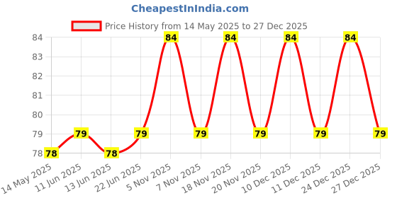 amazon.in Body Maxx Skipping Rope Sleek, Plastic, Black body maxx Price History Graph from 14 May 2025 to 27 Dec 2025