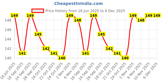 amazon.in Body Maxx Spring Locks Pack of 2 Pcs (25MM Bars) Price History Graph from 18 Jun 2025 to 5 Dec 2025
