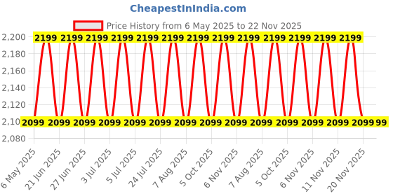 amazon.in BODY MAXX Standing Twister Heavy Duty Along with Handles - Black. Price History Graph from 6 May 2025 to 22 Nov 2025
