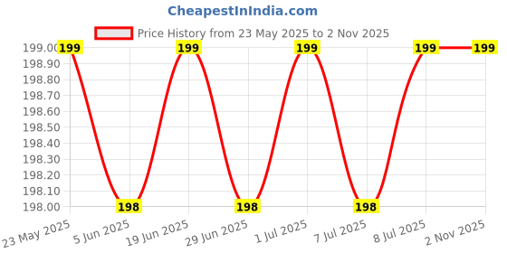amazon.in BODY MAXX Swimming Kit Swimming Goggles Swimming Cap Ear Plug Nose Clip body maxx Price History Graph from 23 May 2025 to 2 Nov 2025