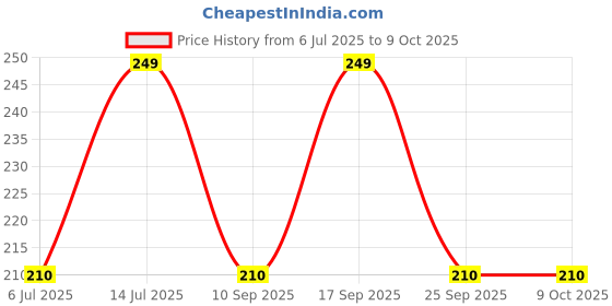 amazon.in BODY MAXX Table Tennis Set (2 TT Bats and 3 TT Balls) Price History Graph from 6 Jul 2025 to 8 Oct 2025
