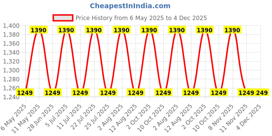 amazon.in Body Maxx Total Gym Kit Combo 20Kg Home Gym,Set Price History Graph from 6 May 2025 to 4 Dec 2025