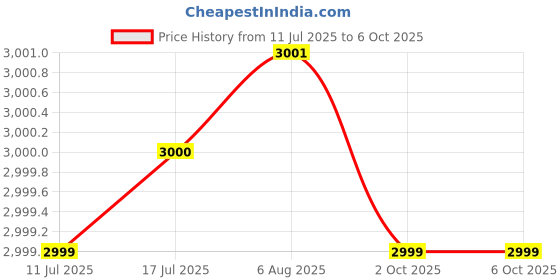 amazon.in body maxx Weight Lifting Multi Purpose Adjustable Multi Bench 4 IN 1 Home Gym Bench ( Incline + Decline + Flat + Sit Up Bench) body maxx Price History Graph from 11 Jul 2025 to 2 Oct 2025