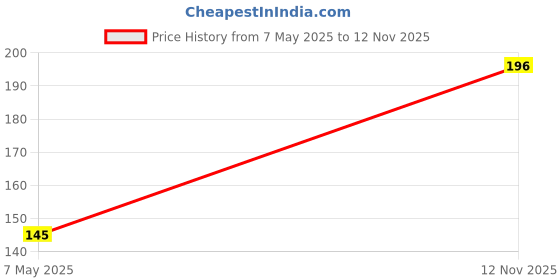 amazon.in BODY MAXX Wooden Hand Grippers 1 Pair Pack body maxx Price History Graph from 7 May 2025 to 12 Nov 2025