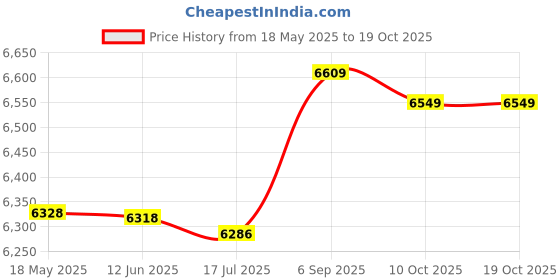 amazon.in Body Measure Tape, Digital Body Circumference Tape One Handed Measurement for Bust for Neck for Arm Price History Graph from 18 May 2025 to 18 Oct 2025